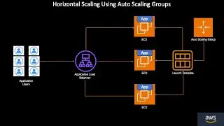 Auto Scaling Group - Horizontal scaling using AWS