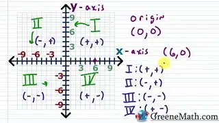 The Coordinate Plane and Graphing Points