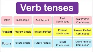 Learn ALL Verb Tenses | Past, Present, Future with examples