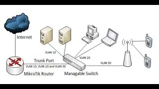 MikroTik VLAN and Bridge Configuration