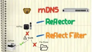 mDNS & VLAN - Reflector and Reflect Filter (avahi/Ubiquiti/UniFi)