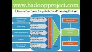 Hadoop Projects