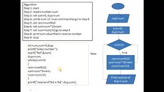 Algorithm  and flowchart to find a reverse of a number