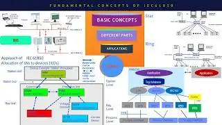 Fundamental Concepts of IEC 61850 | IEC 61850 Protocol | IEC 61850 | IEC61850 in Substation | Part-1