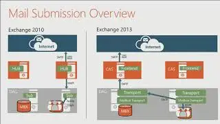 Microsoft Exchange Conference 2014 Exchange Server 2013 Transport Architecture