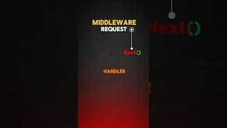 How does middleware function works..? #programming #javascript #coding #webdevelopment#nodejs #css .