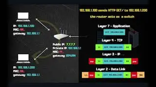 Following an HTTP GET / through Switches, Routers, Gateways, and Proxies (Detailed Examples)
