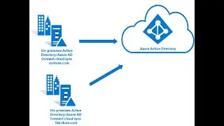 Azure AD Connect Cloud Sync