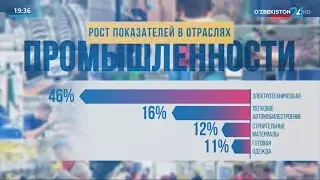 Увеличение производства промышленной продукции – важное условие экономического роста Узбекистана