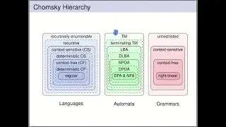 Automata Theory - Chomsky Hierarchy