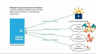 Lets Encrypt Downgrade Attack via Nameserver Elimination.