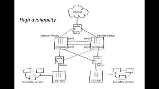 # High Availability HA in fortigate firewall -Part1