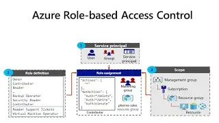 Azure role-based access control (RBAC) | Day-4 | Hindi