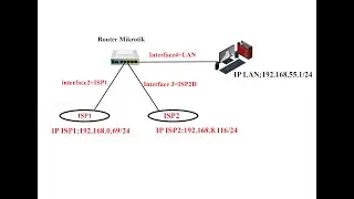 Two ISP On Mikrotik Router to Load Balancing Failover/Example Note