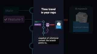 Git CHECKOUT is time traveling for your repo ⏰🚗#git #programmingtips #shorts