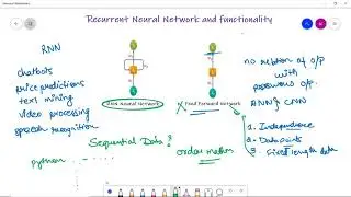 What is a Recurrent Neural Network (RNN)? | Why do we need RNN | Goeduhub