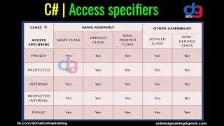 Access specifiers in C# | dgTraining