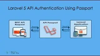 Laravel 5 API Authentication Using Passport - Learn Infinity