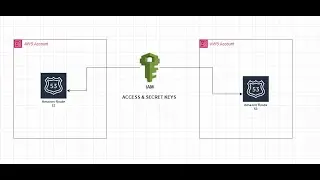 How to migrate the aws route53 hosted zone records from one account to different aws account?