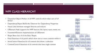 3 WPF Class Heirarchy