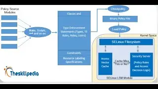 Building and Loading SELinux Policies | selinux tutorial for beginners | selinux Explained