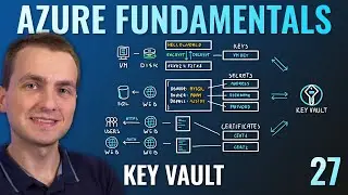 AZ-900 Episode 27 | Azure Key Vault | Secret, Key and Certificate Management