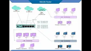 Mikrotik Interface, Data Link, Trunking, VLANs, DHCP, Bridge, Bandwidth and etc.. in Urdu / Hindi