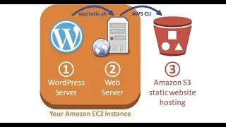 Hosting WordPress Using Amazon S3