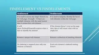 FindElement Vs FindElements in Selenium| Selenium