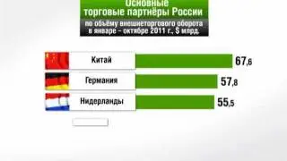 Внешняя торговля России в цифрах. 2011 г.