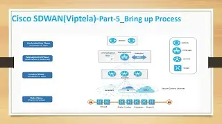 6.Cisco SDWAN(Viptela)-Tutorial__Components Bring up Process_1