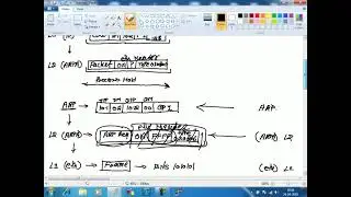 Packet Flow || ARP, ICMP, Layers and ping utility