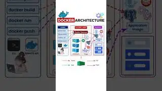 Learn About Docker Architecture !! 