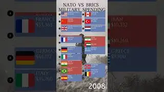 NATO vs BRICS Military Spending#nato #brics #usa #india #russia