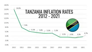 Tanzanian Gas And Food Prices Debate