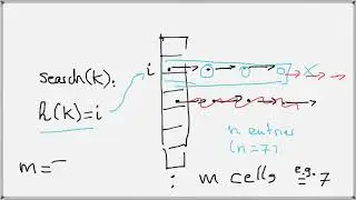 searching in a hash table, worst-case vs average case