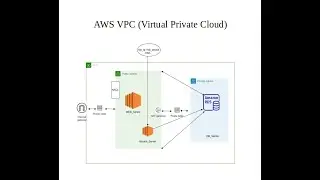 Web Application Deployment On AWS VPC (Virtual Private Cloud)