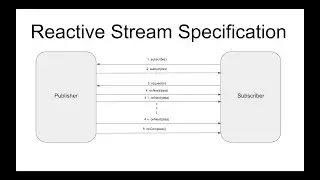 Tutorial #3 | Reactive stream specification | How data flows in Reactive programming | Engineer