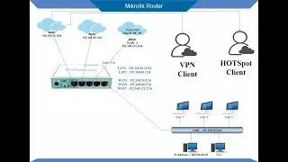 Mikrotik How to Configure VPN and Hotspot step by step in urdu / hindi