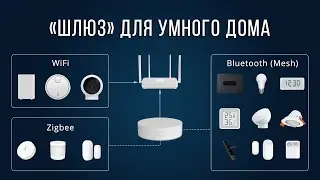 Шлюз для умного дома Xiaomi: зачем, как работает, какой выбрать? WiFi Zigbee Bluetooth Mesh