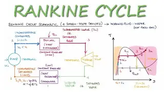 Thermodynamics RANKINE CYCLE in 10 Minutes!