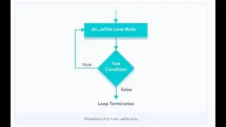 Do while loop in c++||Asaan Computer||Working of Do While loop||Syntax of Do While loop