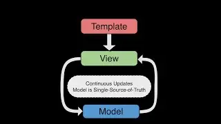 Two-way data binding in Angular