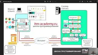 Технологии веб-разработки - принципиальная схема.