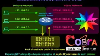 Dynamic NAT configuration in Cisco packet tracer |  Hide network IP on Cisco router with Dynamic NAT