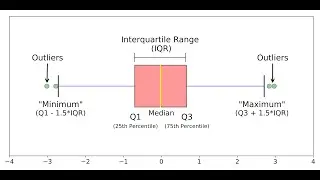 Boxplots using Matplotlib, Pandas, and Seaborn Libraries (Python)