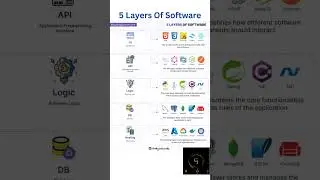 5 Layers of software  #codingtutorials #codingmemes #coding #engineering #cod #software #python