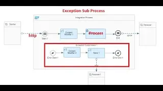 CPI | Cloud Platform | Exception Handling | Creating and Managing iflow - handle exception Try/Catch