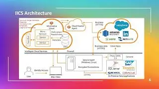 Understanding IICS Architecture | IICS Capabilities | Why IICS