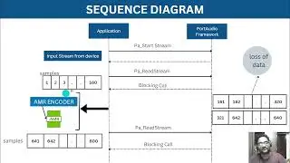 Audio Capture And AMR Encoding in Real-time